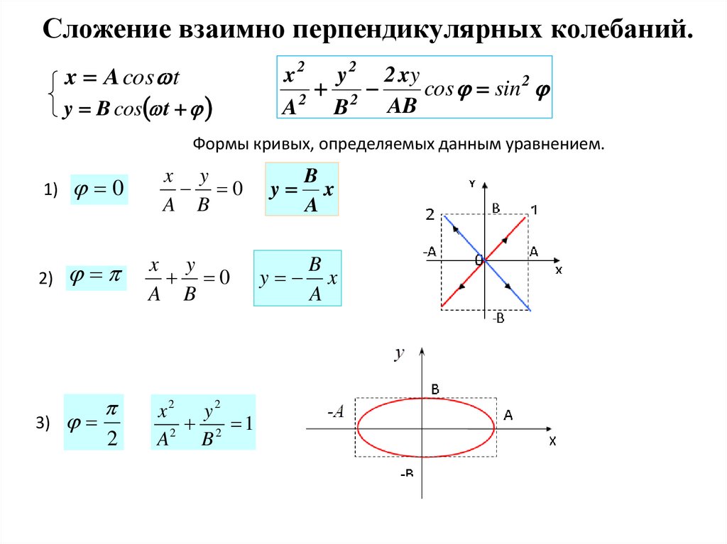 Сложение взаимно перпендикулярных колебаний.