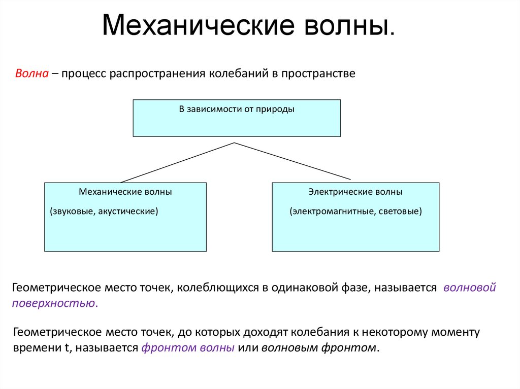 Механические волны.