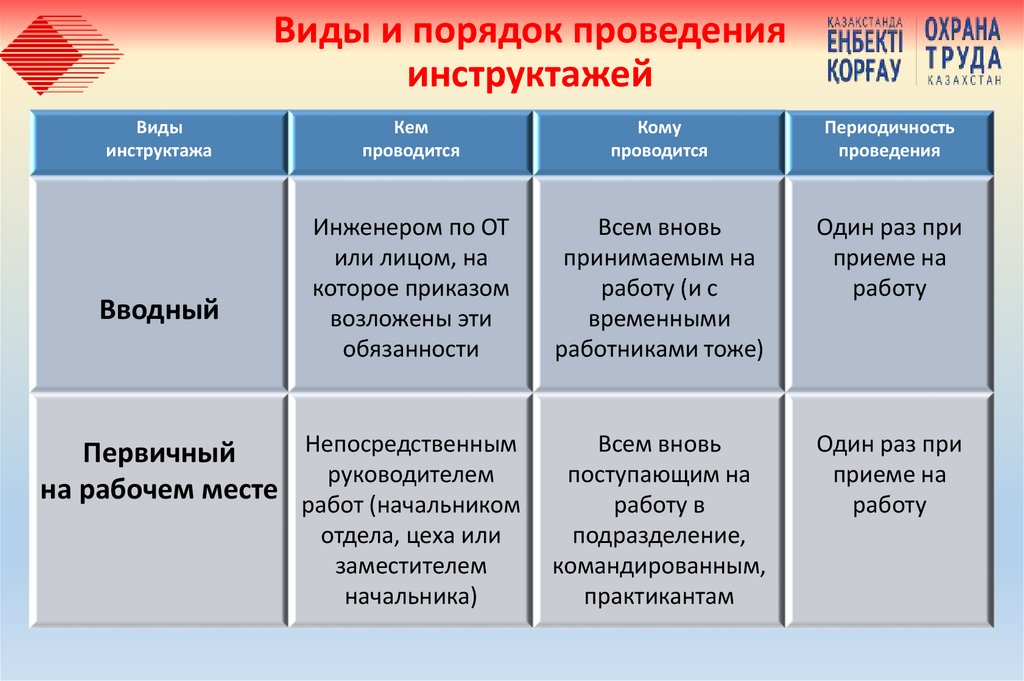 Виды и порядок проведения инструктажей