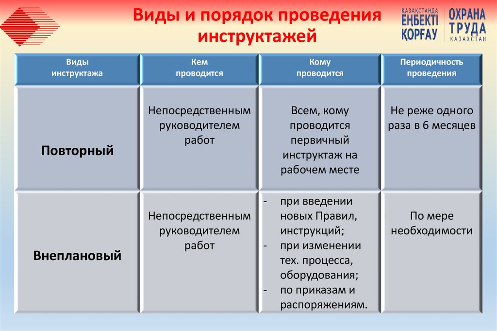 Виды и порядок проведения инструктажей