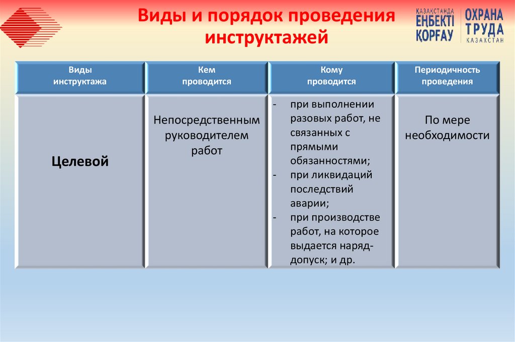 Виды и порядок проведения инструктажей