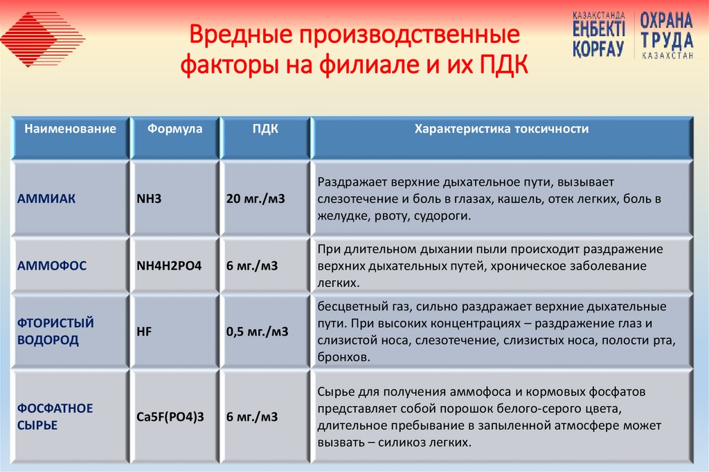 Вредные производственные факторы на филиале и их ПДК