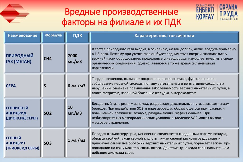 Вредные производственные факторы на филиале и их ПДК