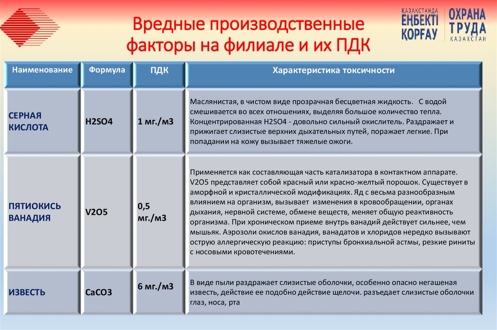 Вредные производственные факторы на филиале и их ПДК