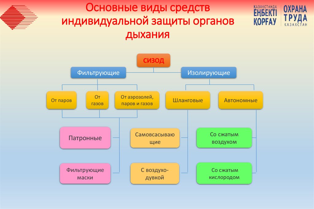 Основные виды средств индивидуальной защиты органов дыхания