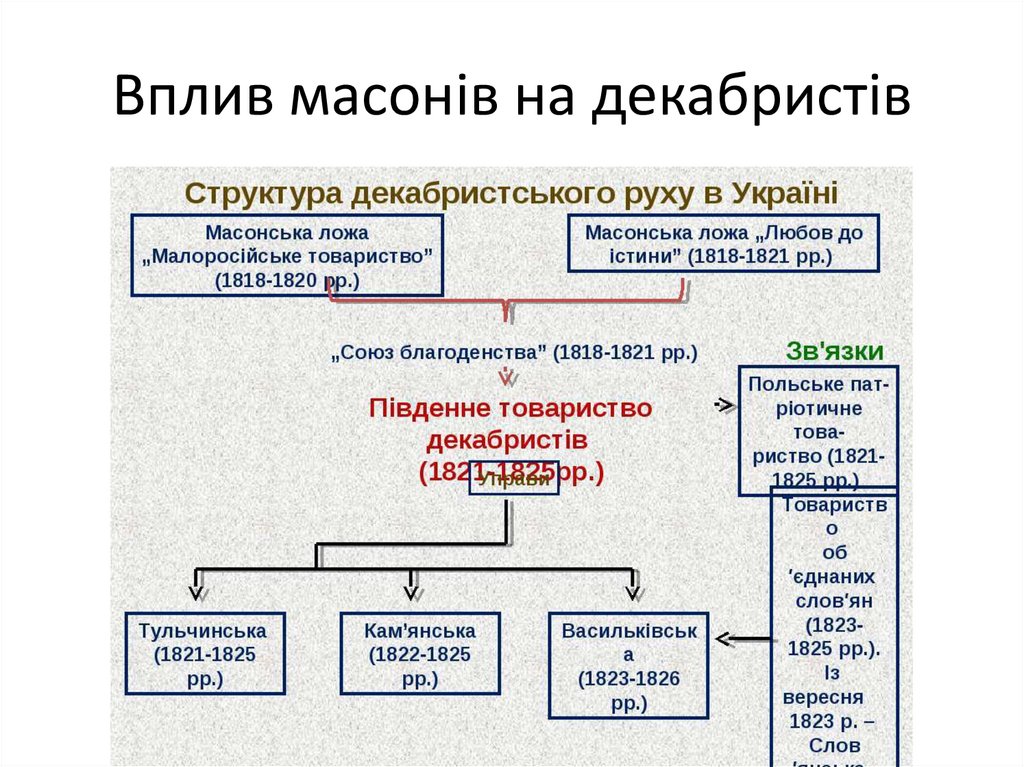 Вплив масонів на декабристів