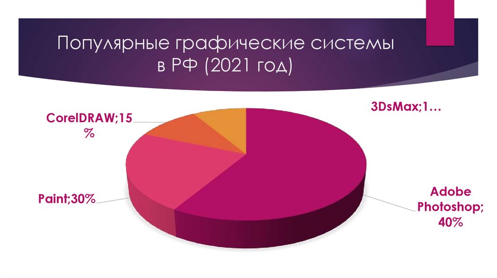Популярные графические системы в РФ (2021 год)