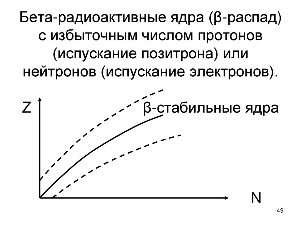 Бета-радиоактивные ядра (β-распад) с избыточным числом протонов (испускание позитрона) или нейтронов (испускание электронов). Z