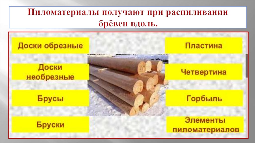 Пиломатериалы получают при распиливании брёвен вдоль.