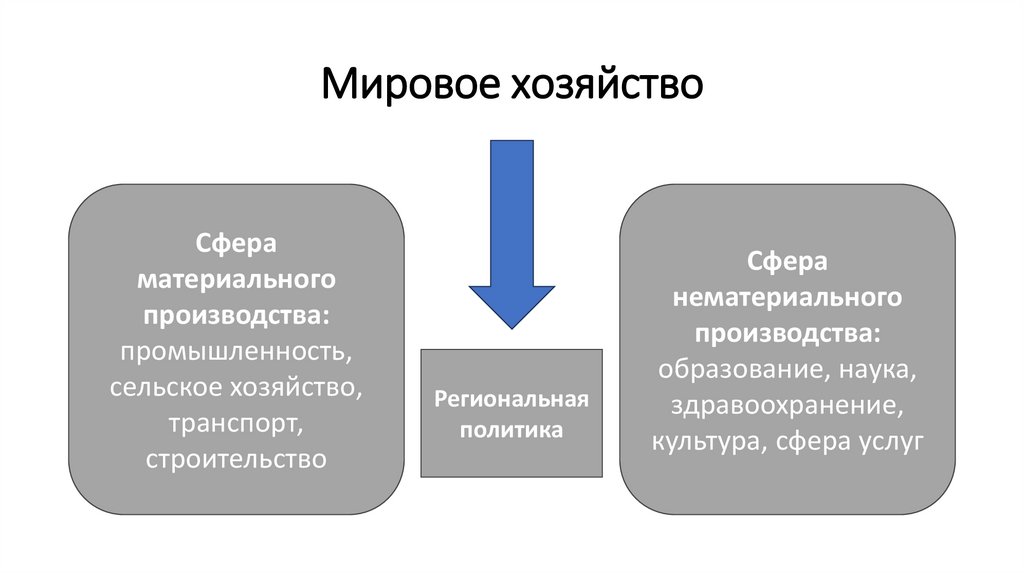 Мировое хозяйство