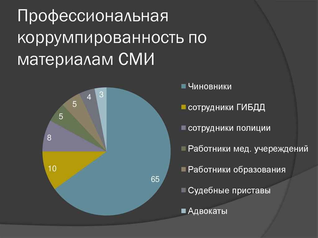 Профессиональная коррумпированность по материалам СМИ