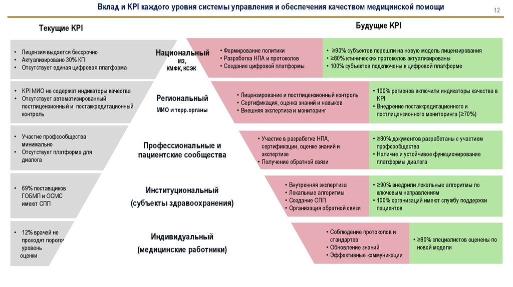 Вклад и KPI каждого уровня системы управления и обеспечения качеством медицинской помощи
