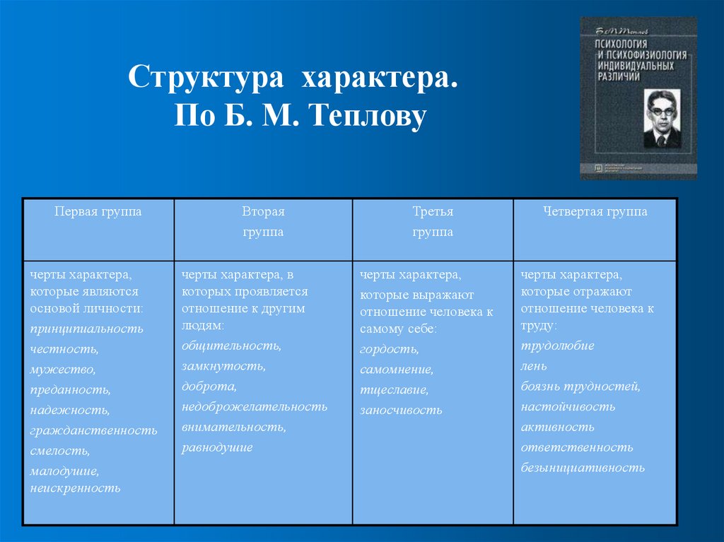 Структура характера. По Б. М. Теплову