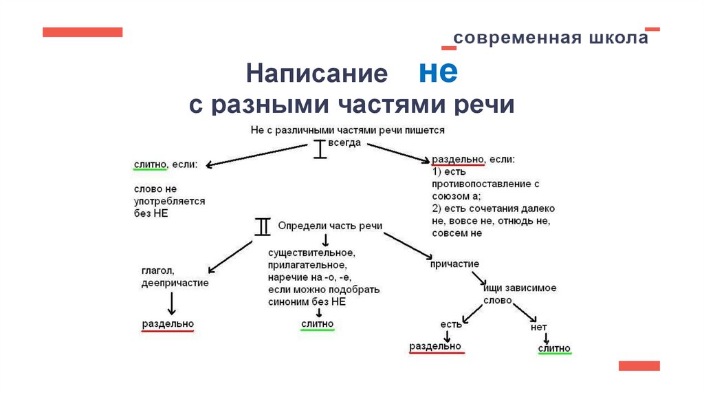 Написание не с разными частями речи