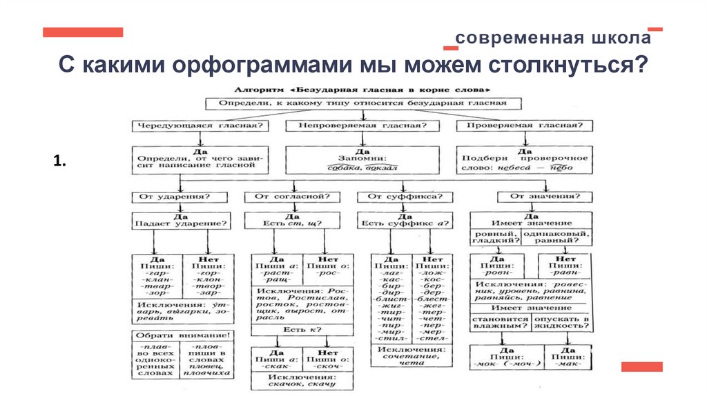 С какими орфограммами мы можем столкнуться?