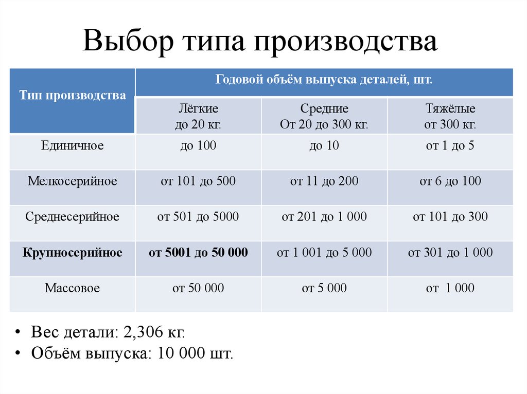 Выбор типа производства