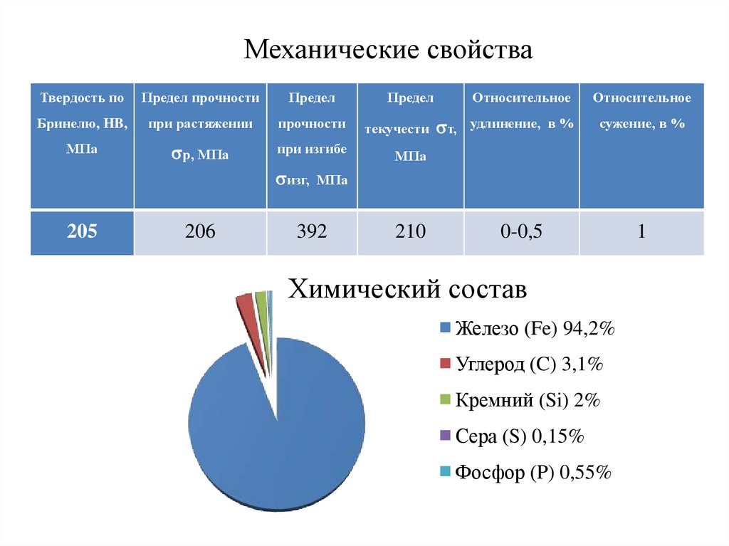 Механические свойства