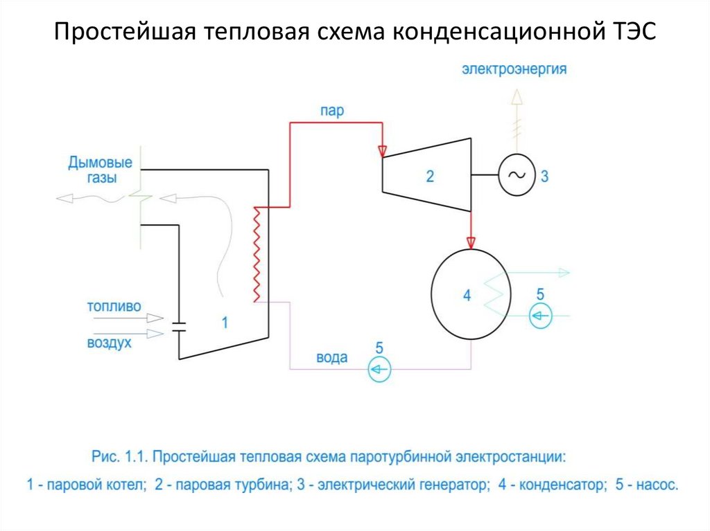 Простейшая тепловая схема конденсационной ТЭС