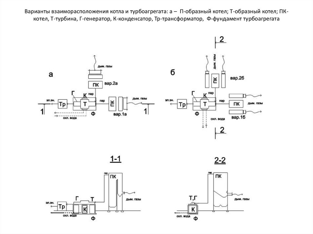 Варианты взаиморасположения котла и турбоагрегата: а – П-образный котел; Т-образный котел; ПК-котел, Т-турбина, Г-генератор,
