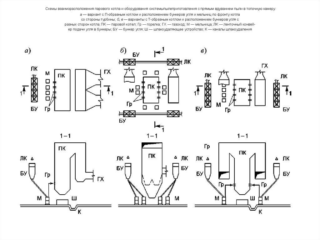 Схемы взаиморасположения парового котла и оборудования системыпылеприготовления с прямым вдуванием пыли в топочную камеру: а —