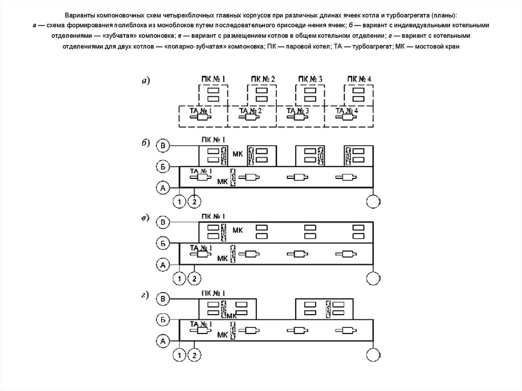 Варианты компоновочных схем четырехблочных главных корпусов при различных длинах ячеек котла и турбоагрегата (планы): а — схема