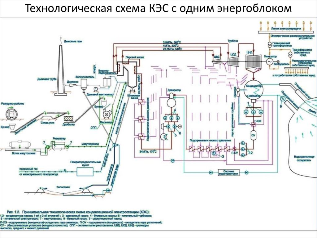 Технологическая схема КЭС с одним энергоблоком