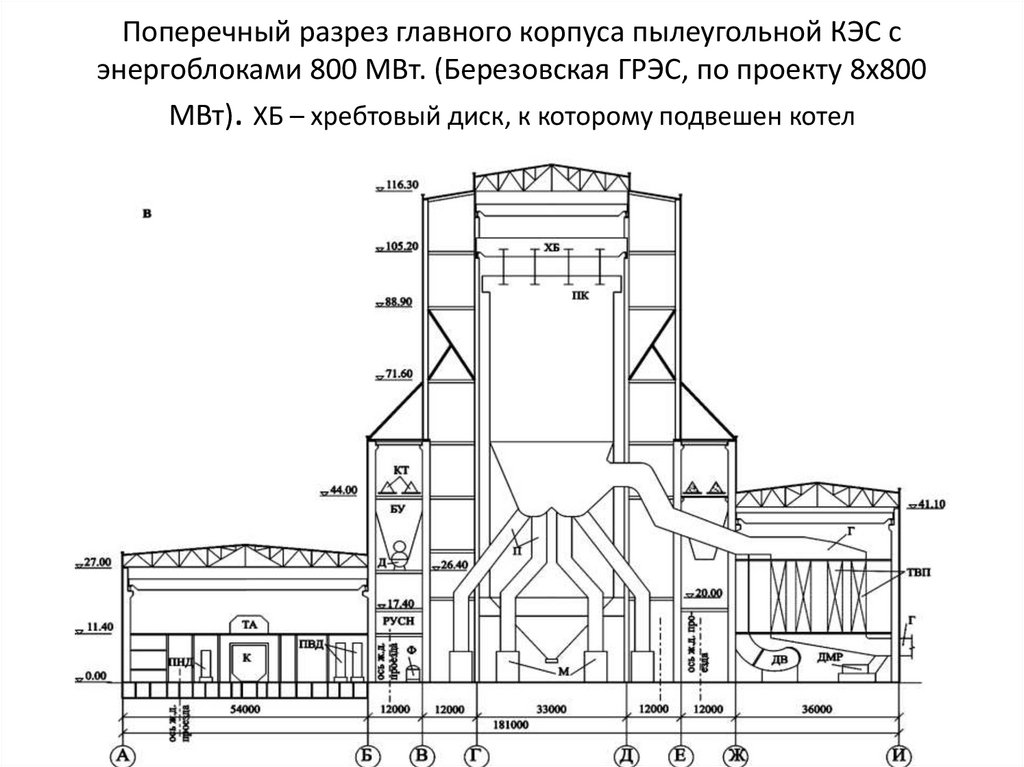 Поперечный разрез главного корпуса пылеугольной КЭС с энергоблоками 800 МВт. (Березовская ГРЭС, по проекту 8х800 МВт). ХБ –