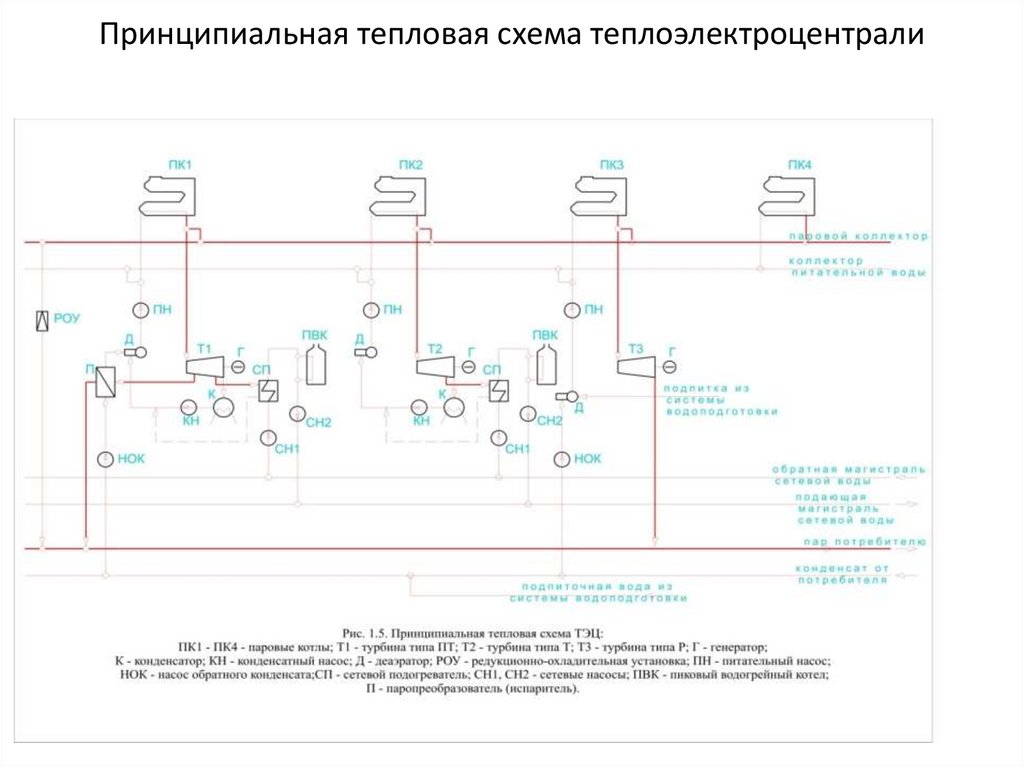 Принципиальная тепловая схема теплоэлектроцентрали