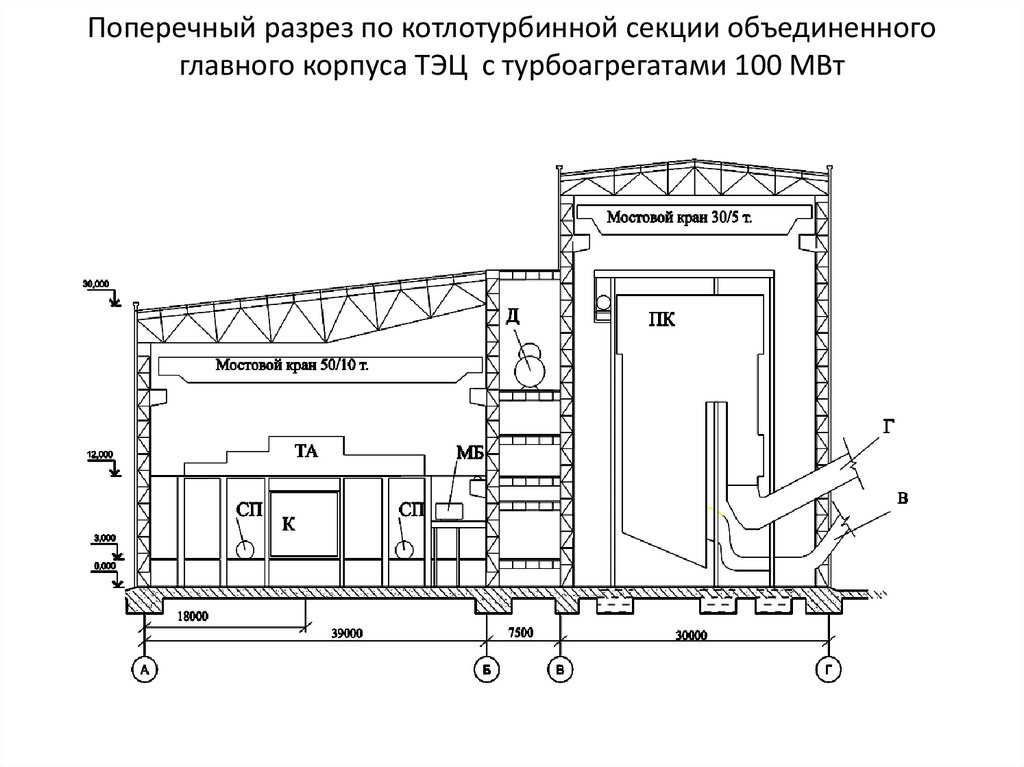 Поперечный разрез по котлотурбинной секции объединенного главного корпуса ТЭЦ с турбоагрегатами 100 МВт