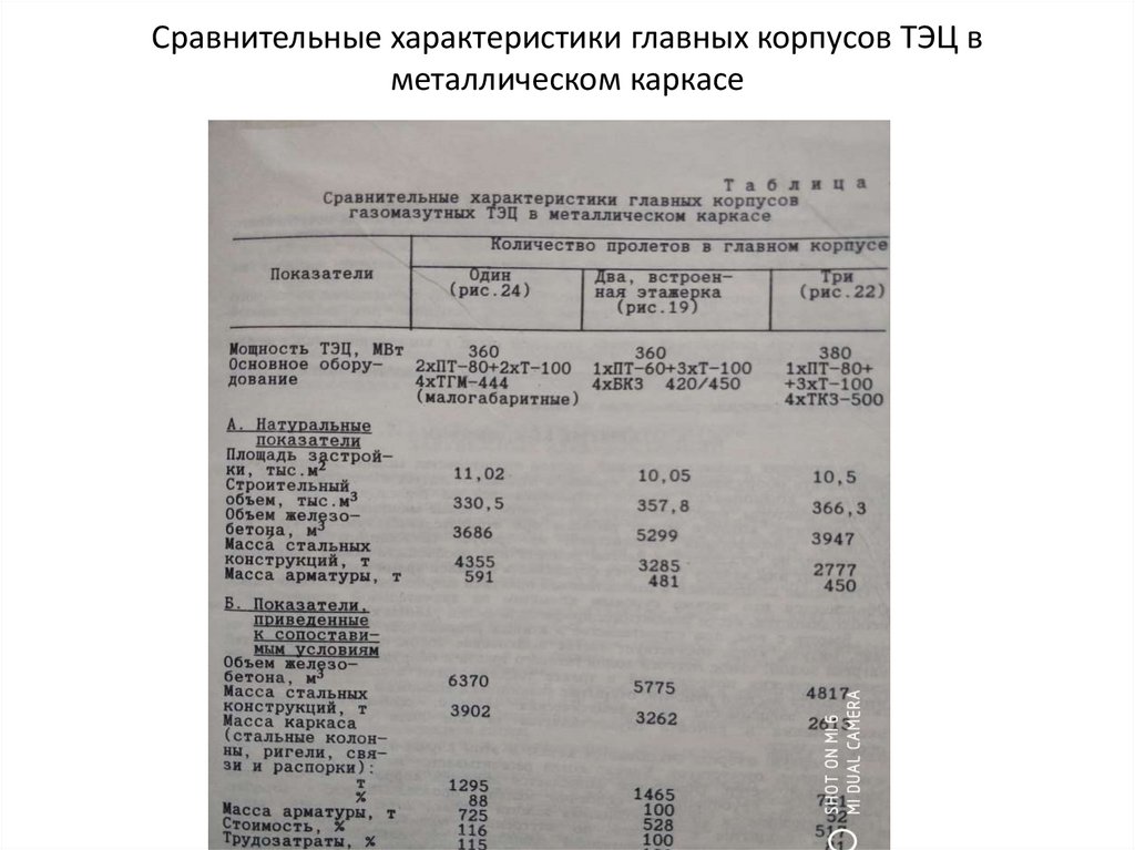 Сравнительные характеристики главных корпусов ТЭЦ в металлическом каркасе