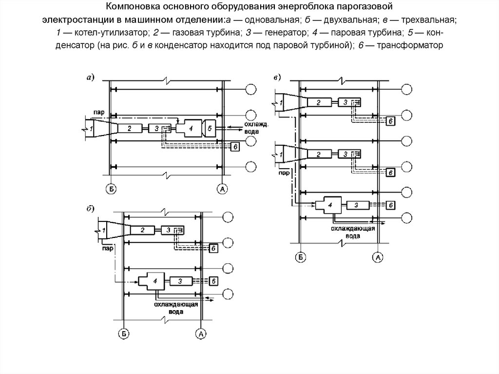 Компоновка основного оборудования энергоблока парогазовой электростанции в машинном отделении:а — одновальная; б — двухвальная;