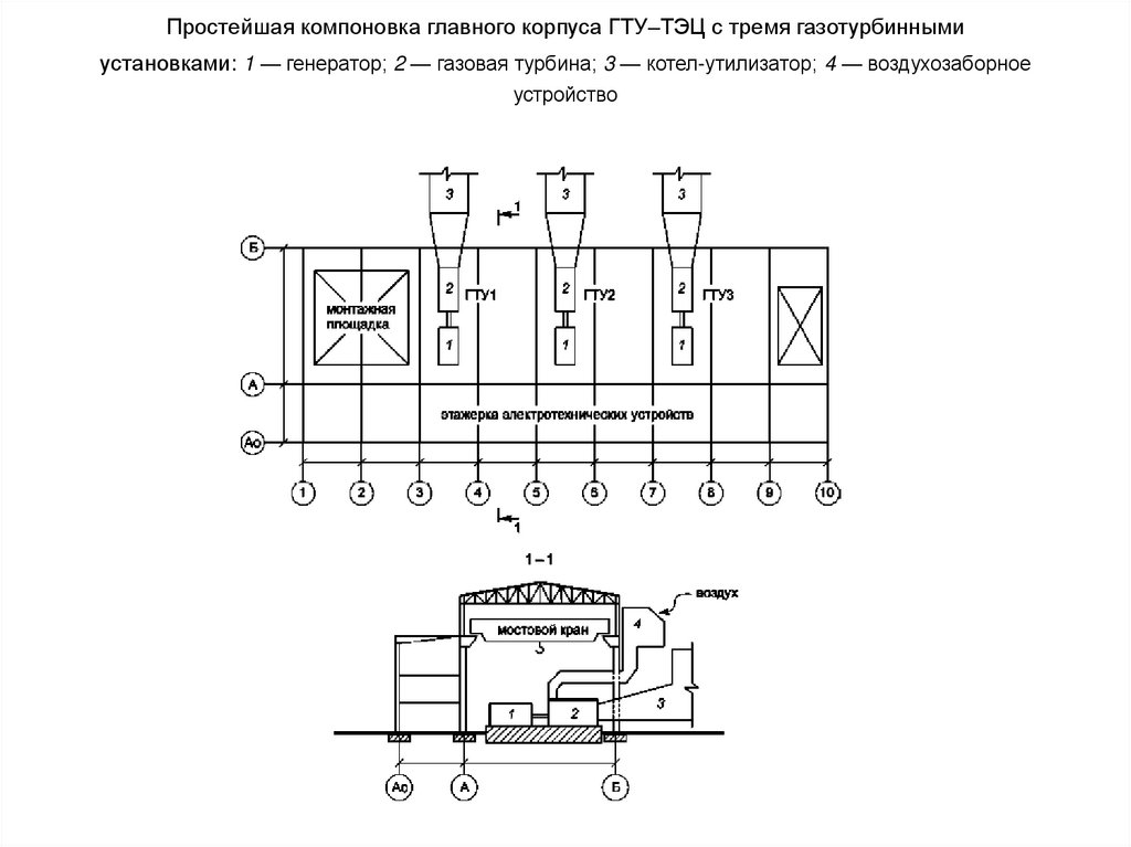 Простейшая компоновка главного корпуса ГТУ–ТЭЦ с тремя газотурбинными установками: 1 — генератор; 2 — газовая турбина; 3 —