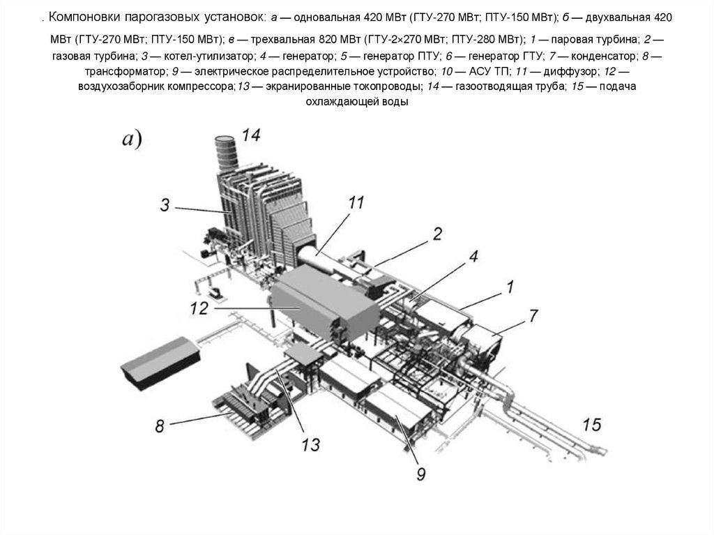 . Компоновки парогазовых установок: а — одновальная 420 МВт (ГТУ-270 МВт; ПТУ-150 МВт); б — двухвальная 420 МВт (ГТУ-270 МВт;