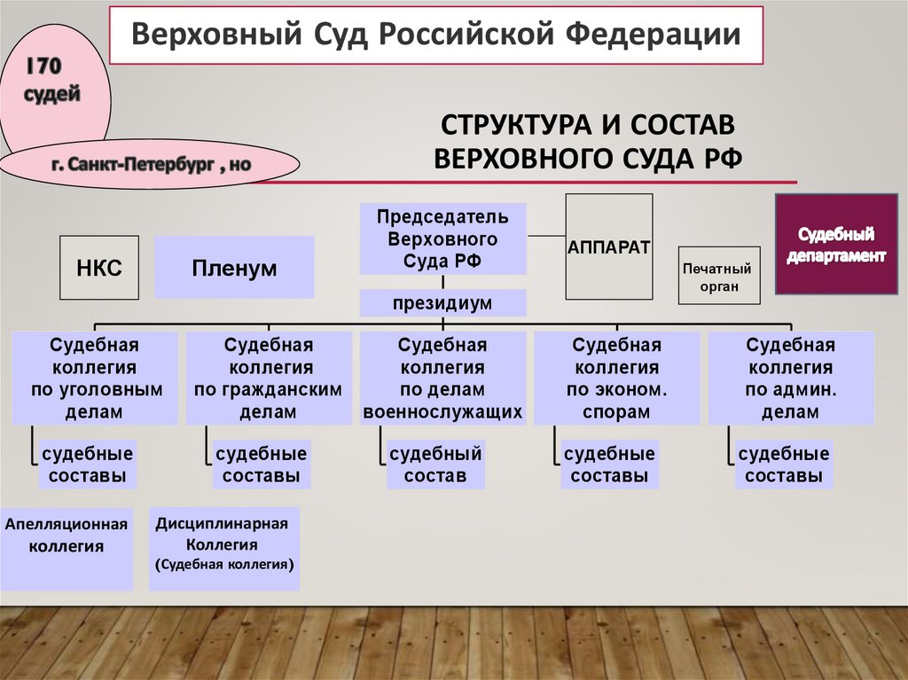 Структура и состав Верховного Суда РФ