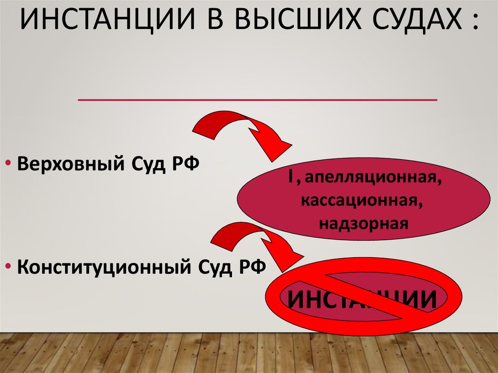 Инстанции в высших судах :
