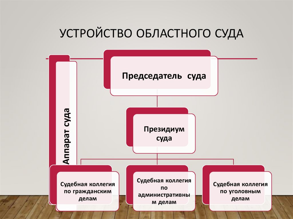 Устройство областного суда