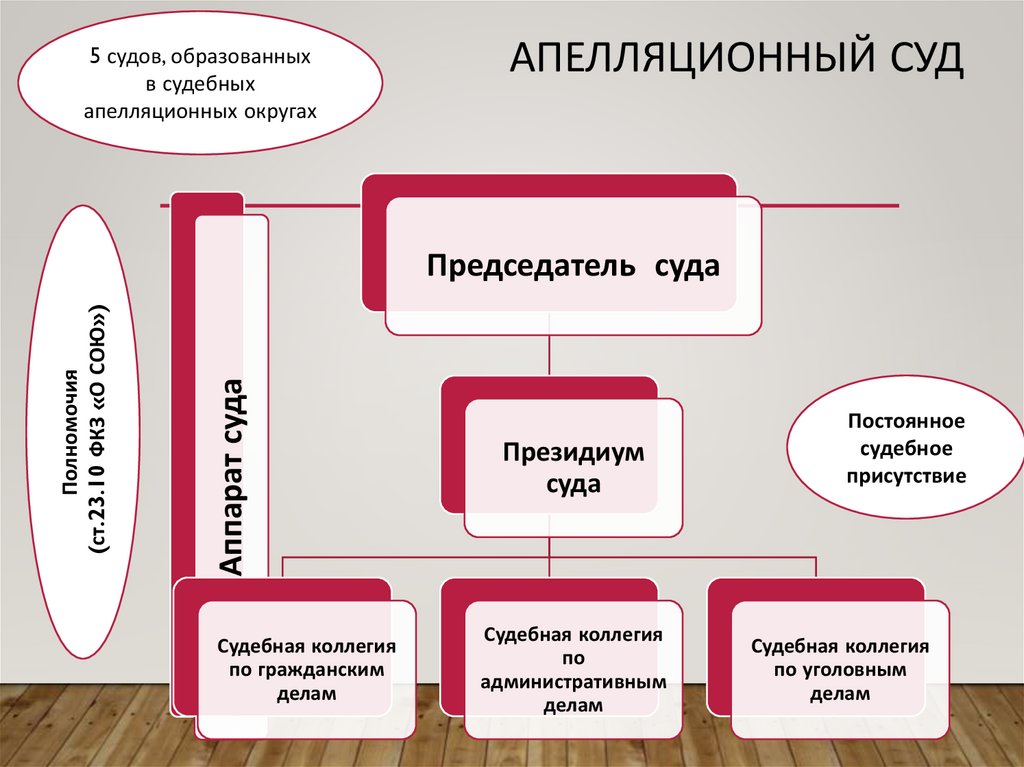 Апелляционный суд