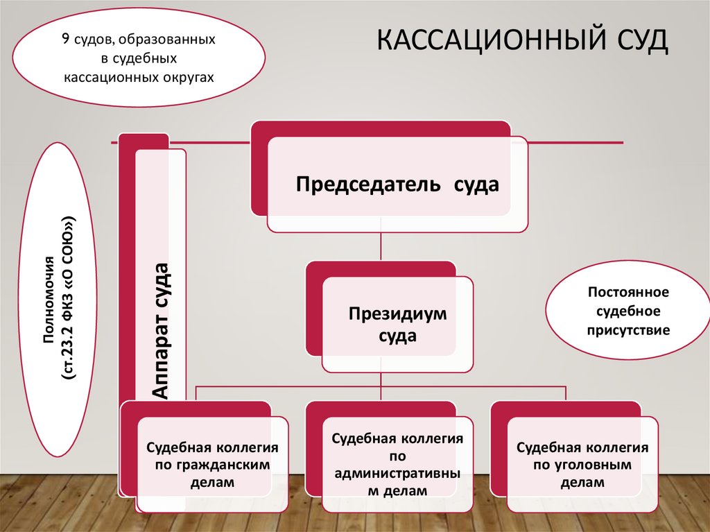 Кассационный суд