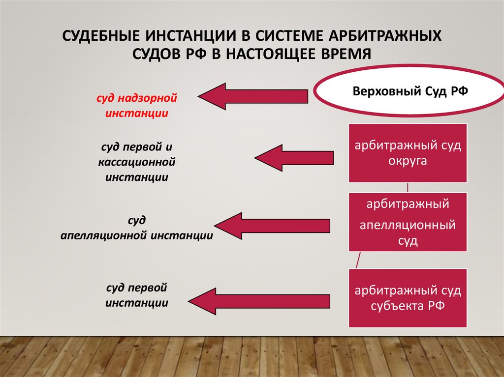 Судебные инстанции в системе арбитражных судов РФ в настоящее время