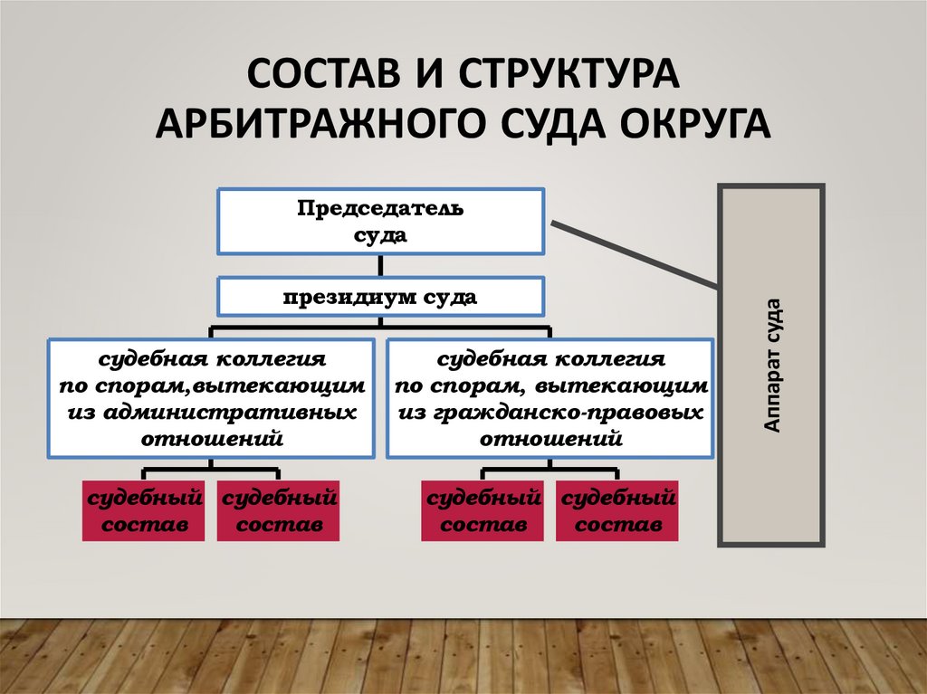 Состав и структура арбитражного суда округа