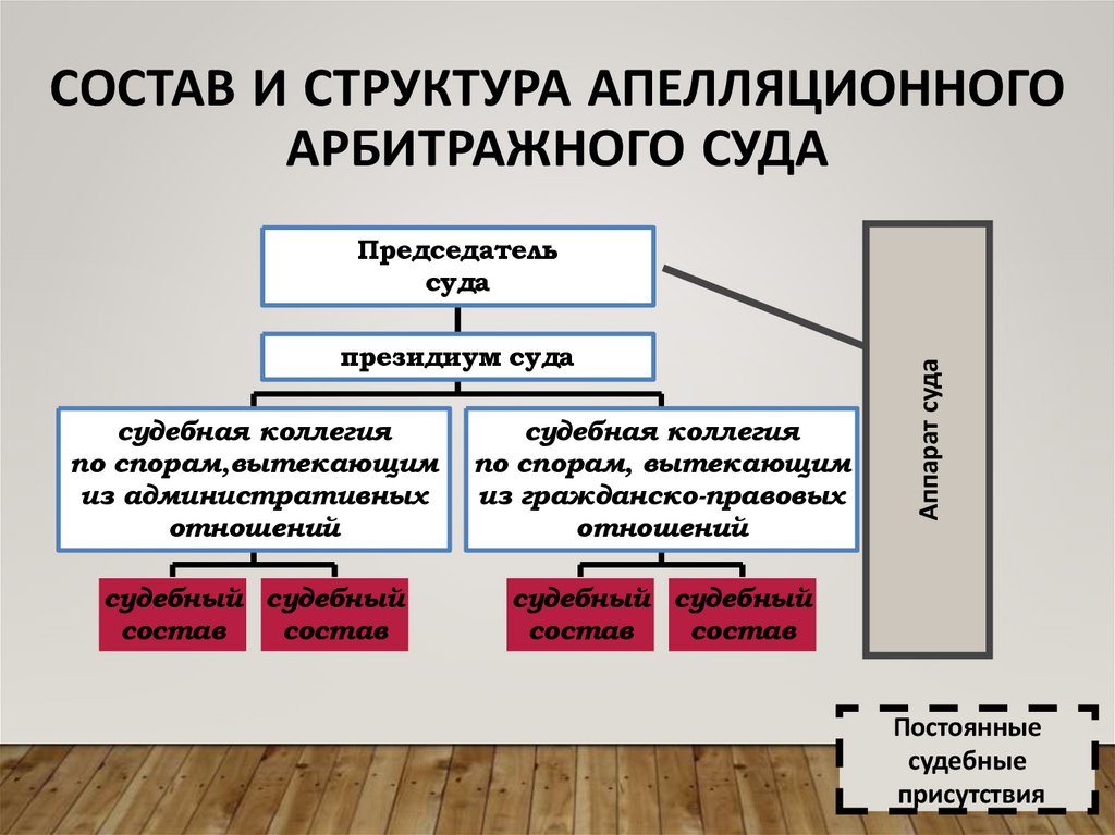 Состав и структура апелляционного арбитражного суда