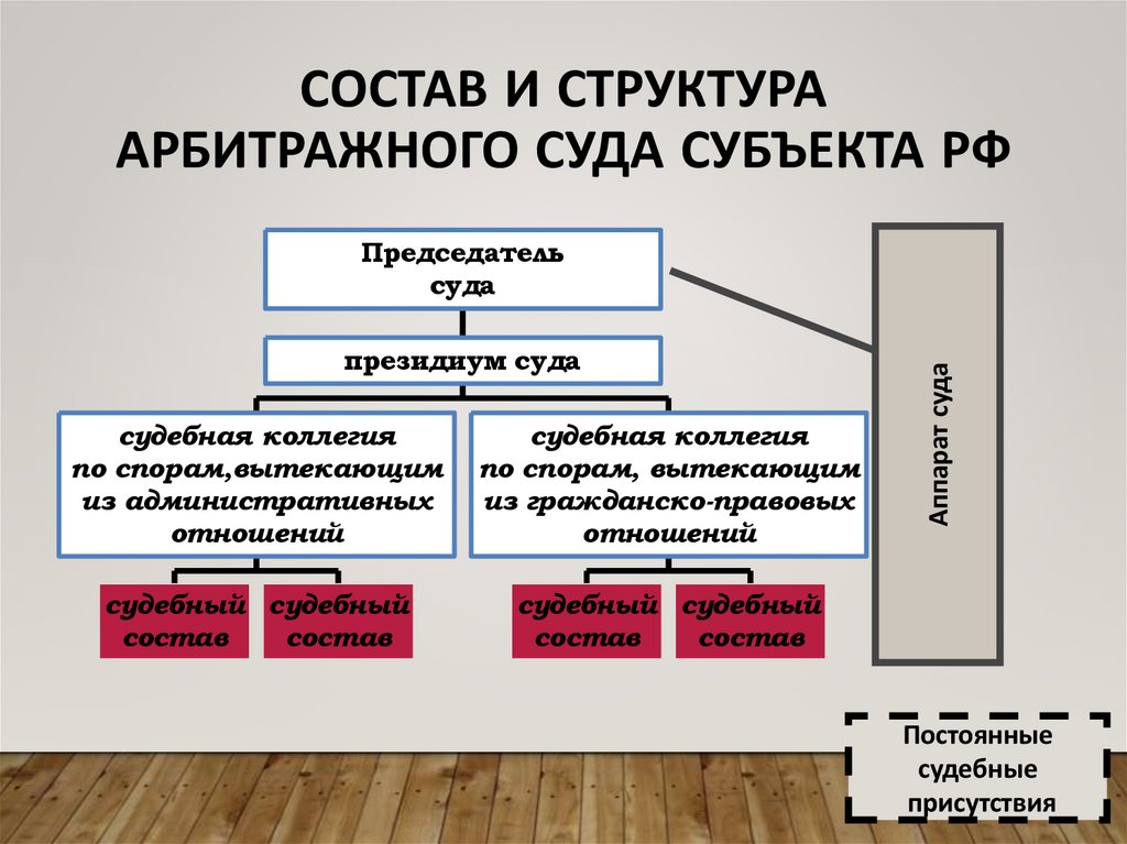 Состав и структура арбитражного суда субъекта РФ