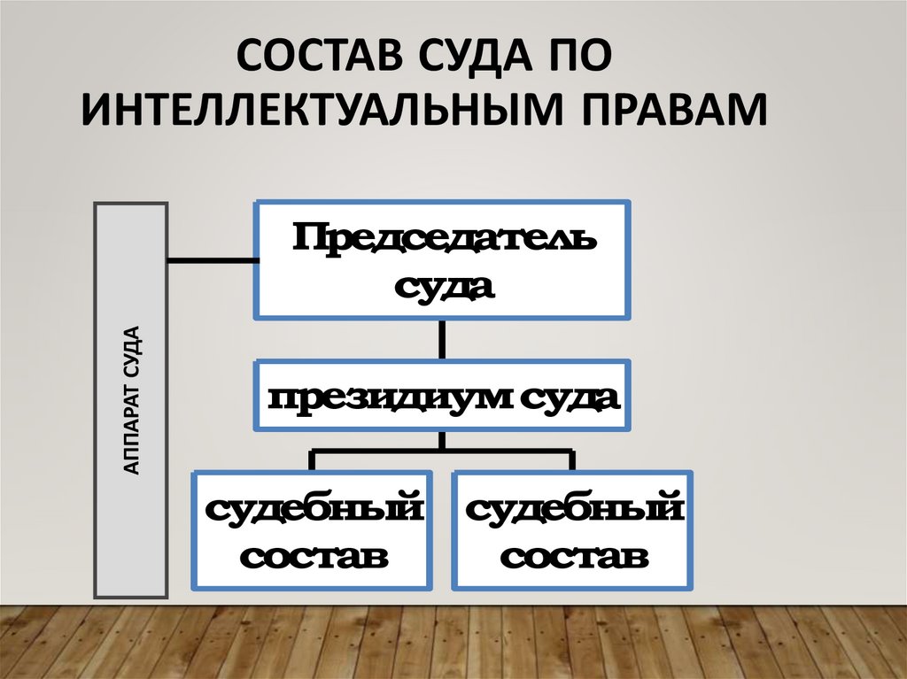 Состав СУДА ПО ИНТЕЛЛЕКТУАЛЬНЫМ ПРАВАМ