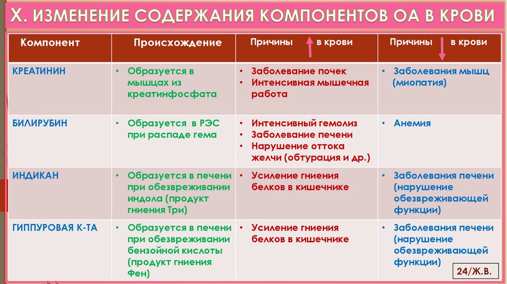 X. ИЗМЕНЕНИЕ СОДЕРЖАНИЯ КОМПОНЕНТОВ ОА В КРОВИ