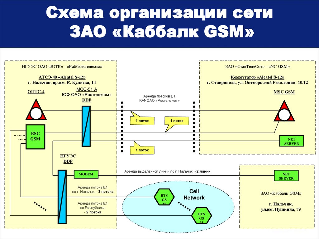 Схема организации сети ЗАО «Каббалк GSM»