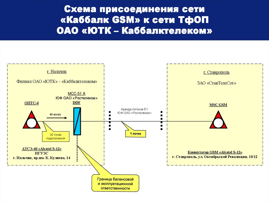 Схема присоединения сети «Каббалк GSM» к сети ТфОП ОАО «ЮТК – Каббалктелеком»