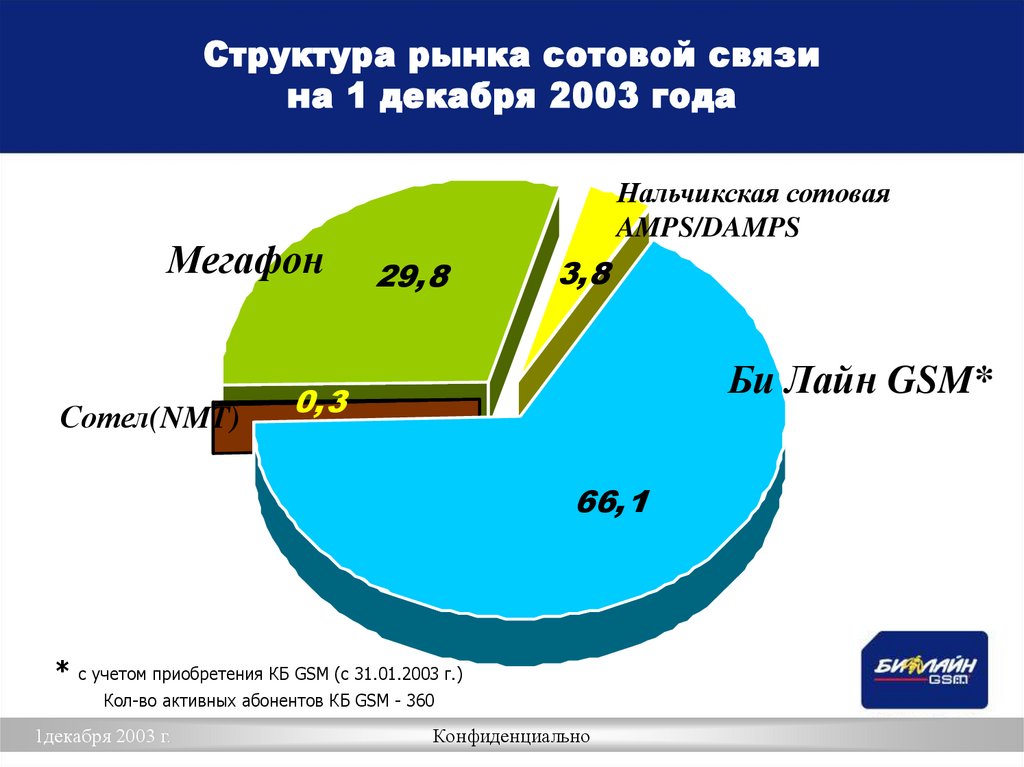 Структура рынка сотовой связи на 1 декабря 2003 года