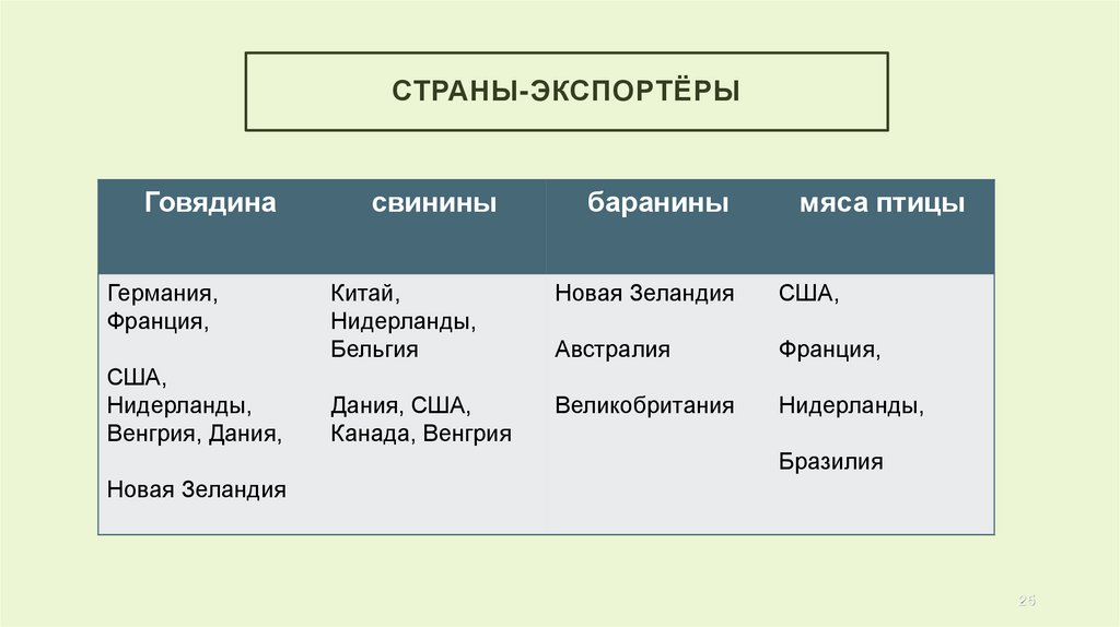 Страны-экспортёры