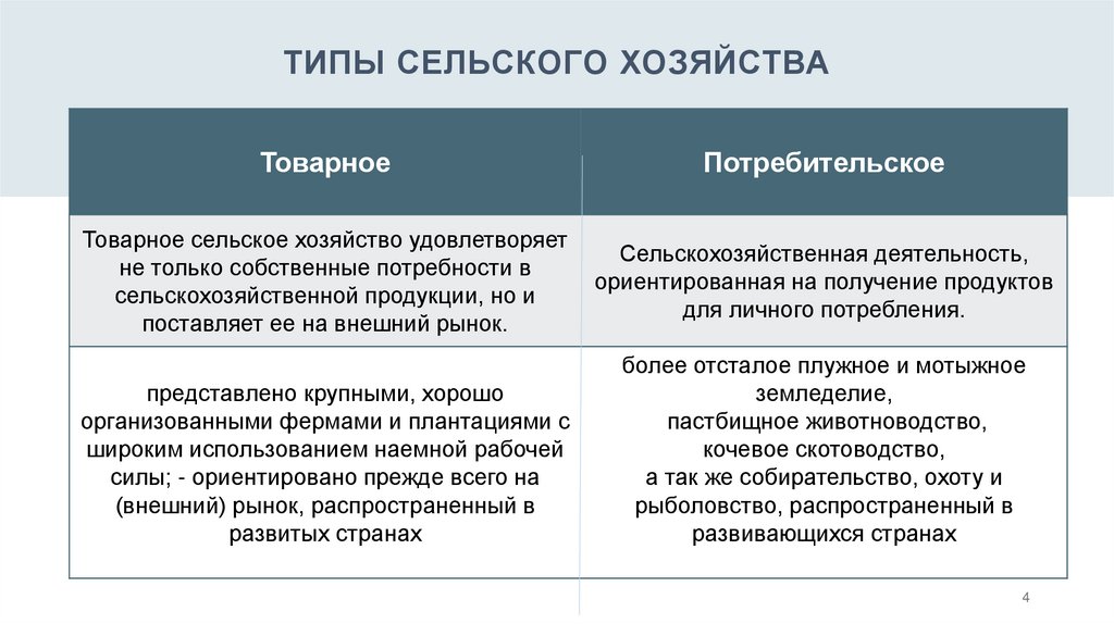 Типы сельского хозяйства