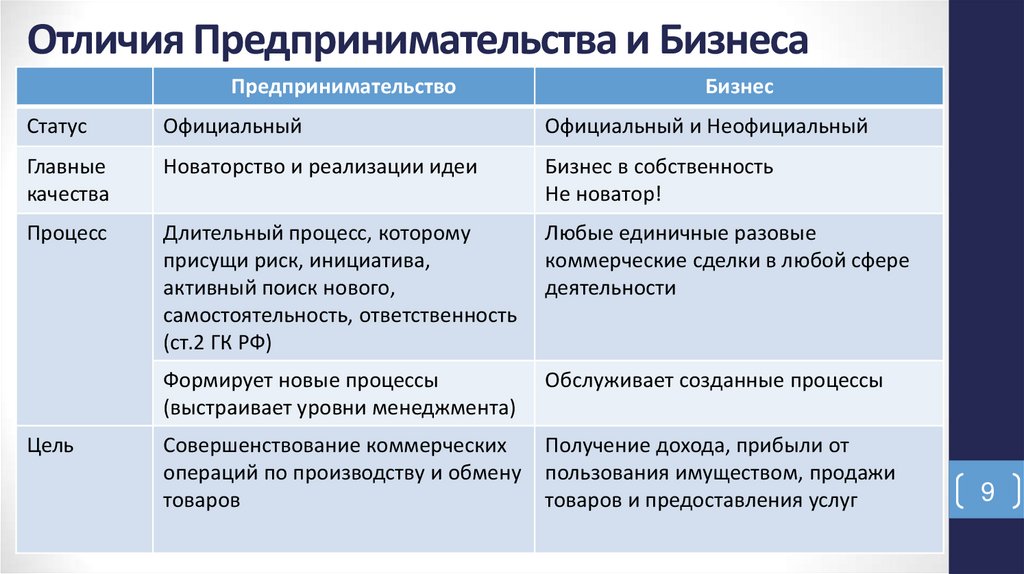 Отличия Предпринимательства и Бизнеса